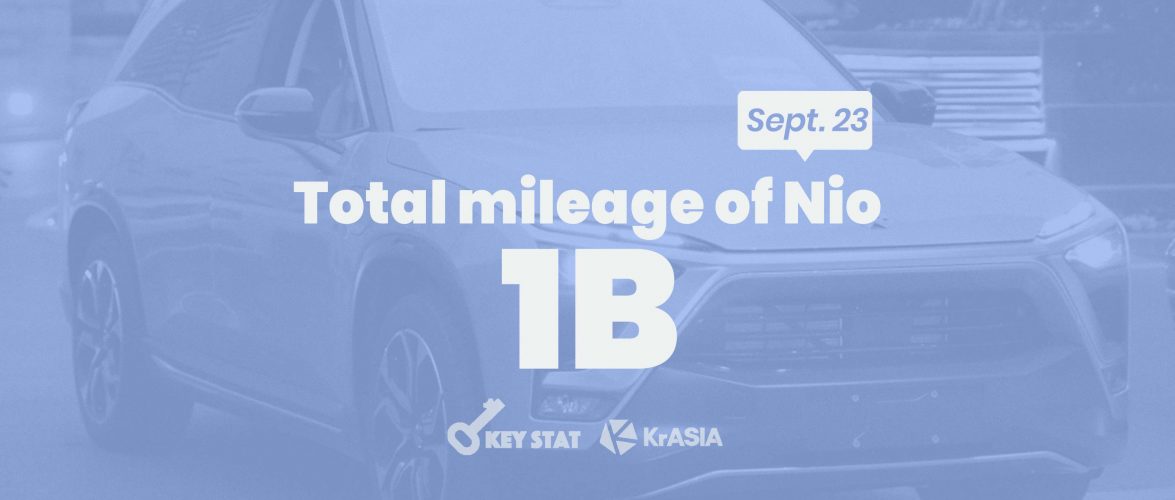 KEY STAT | “Tesla challenger” Nio logged a total of over 621 million miles
