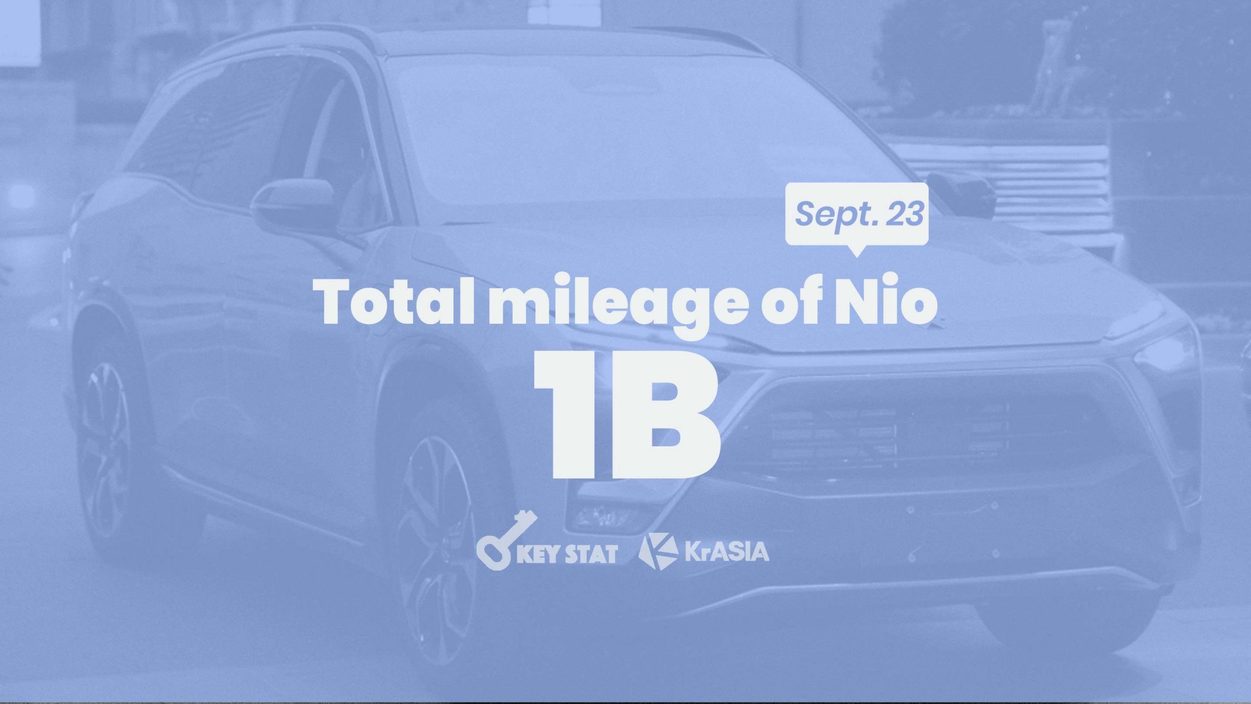KEY STAT | “Tesla challenger” Nio logged a total of over 621 million miles
