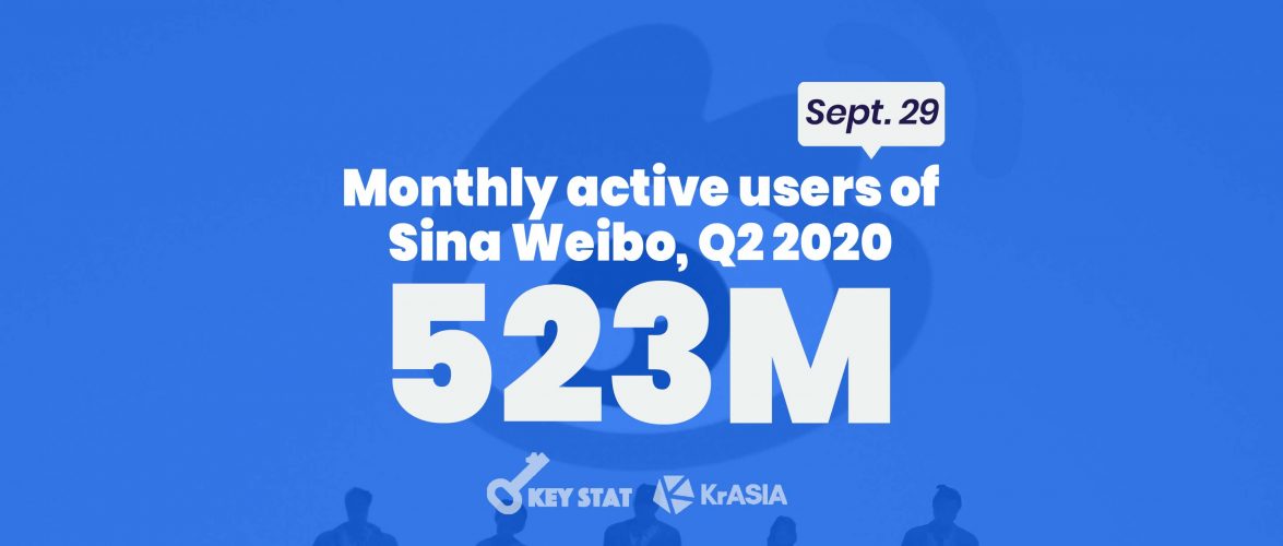 KEY STAT | Sina Weibo sees users growth and revenue dip in second quarter 2020 results