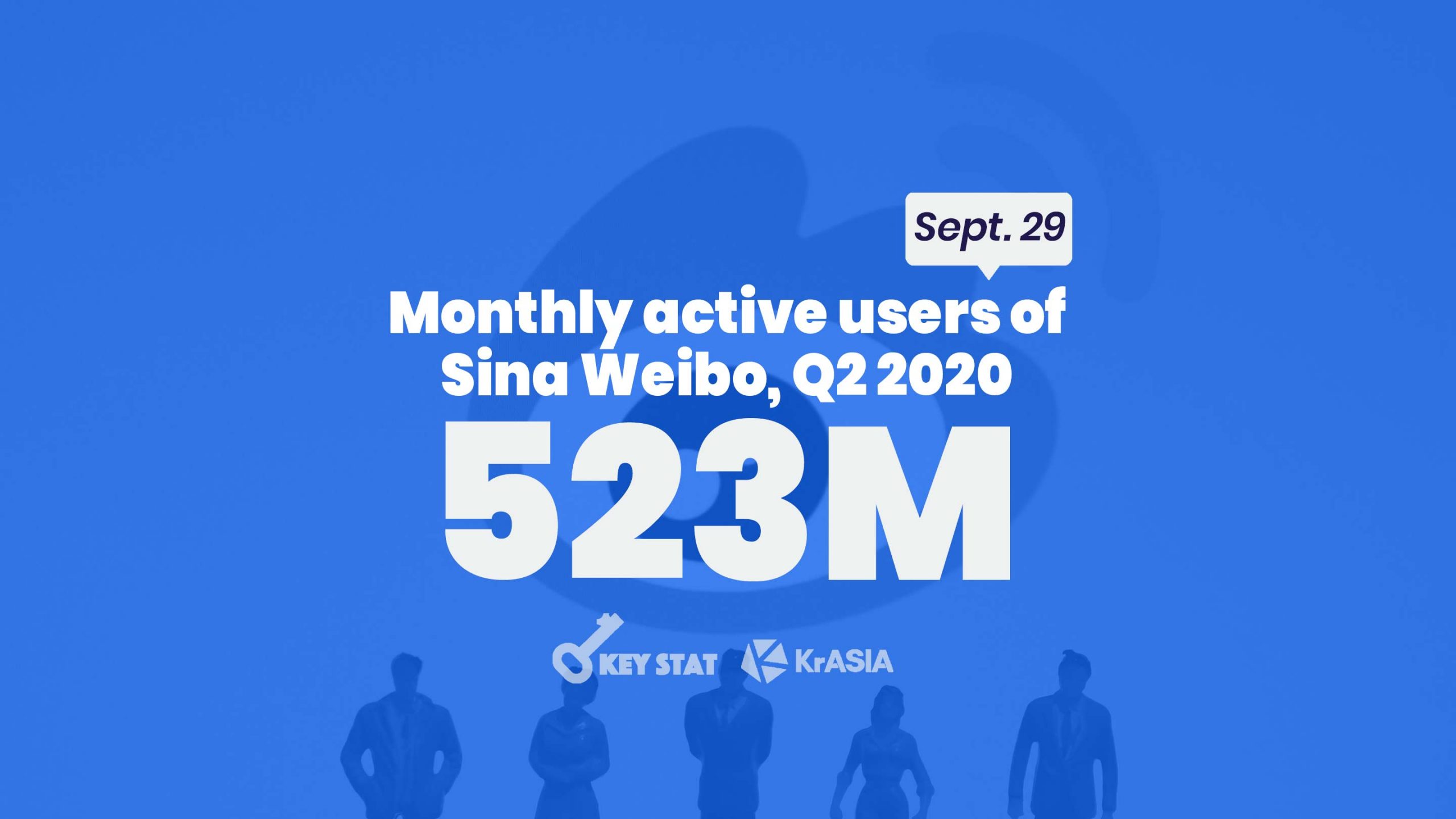 KEY STAT | Sina Weibo sees users growth and revenue dip in second quarter 2020 results