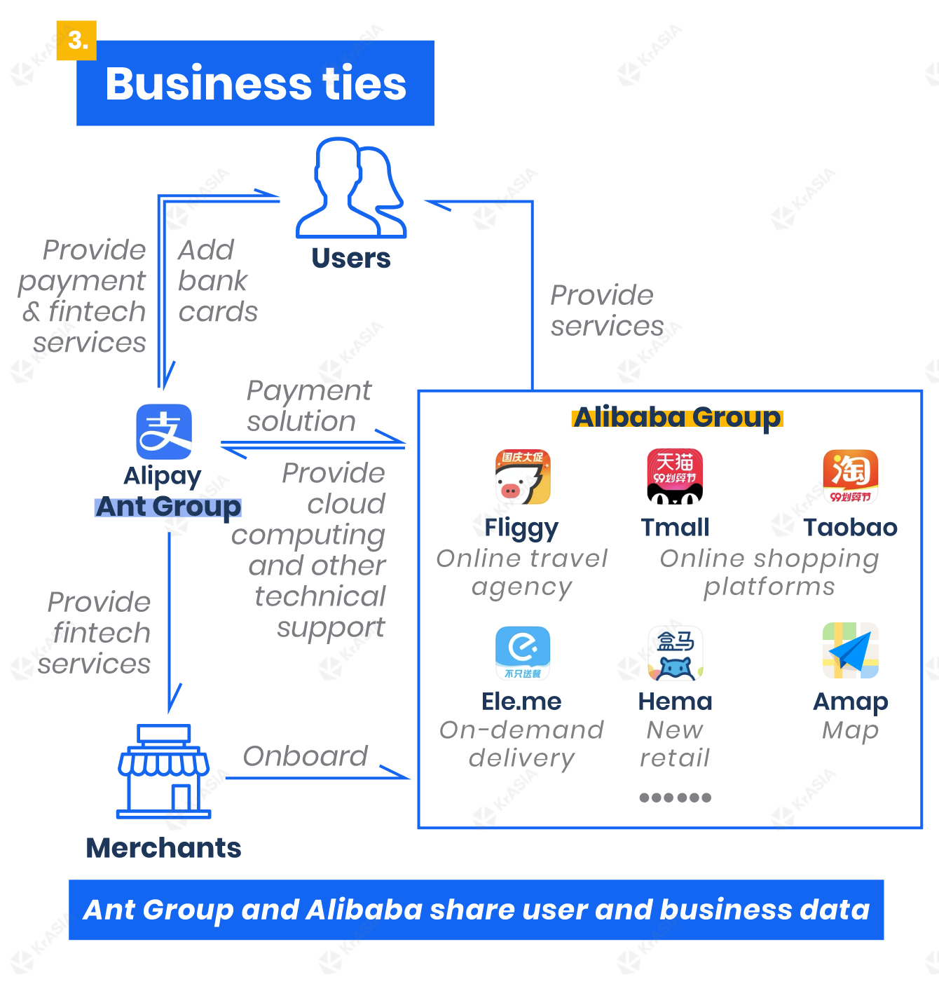 Ant Group's business ties with Alibaba