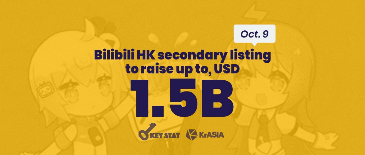KEY STAT | Nasdaq-listed video streaming site Bilibili prepares secondary listing in Hong Kong