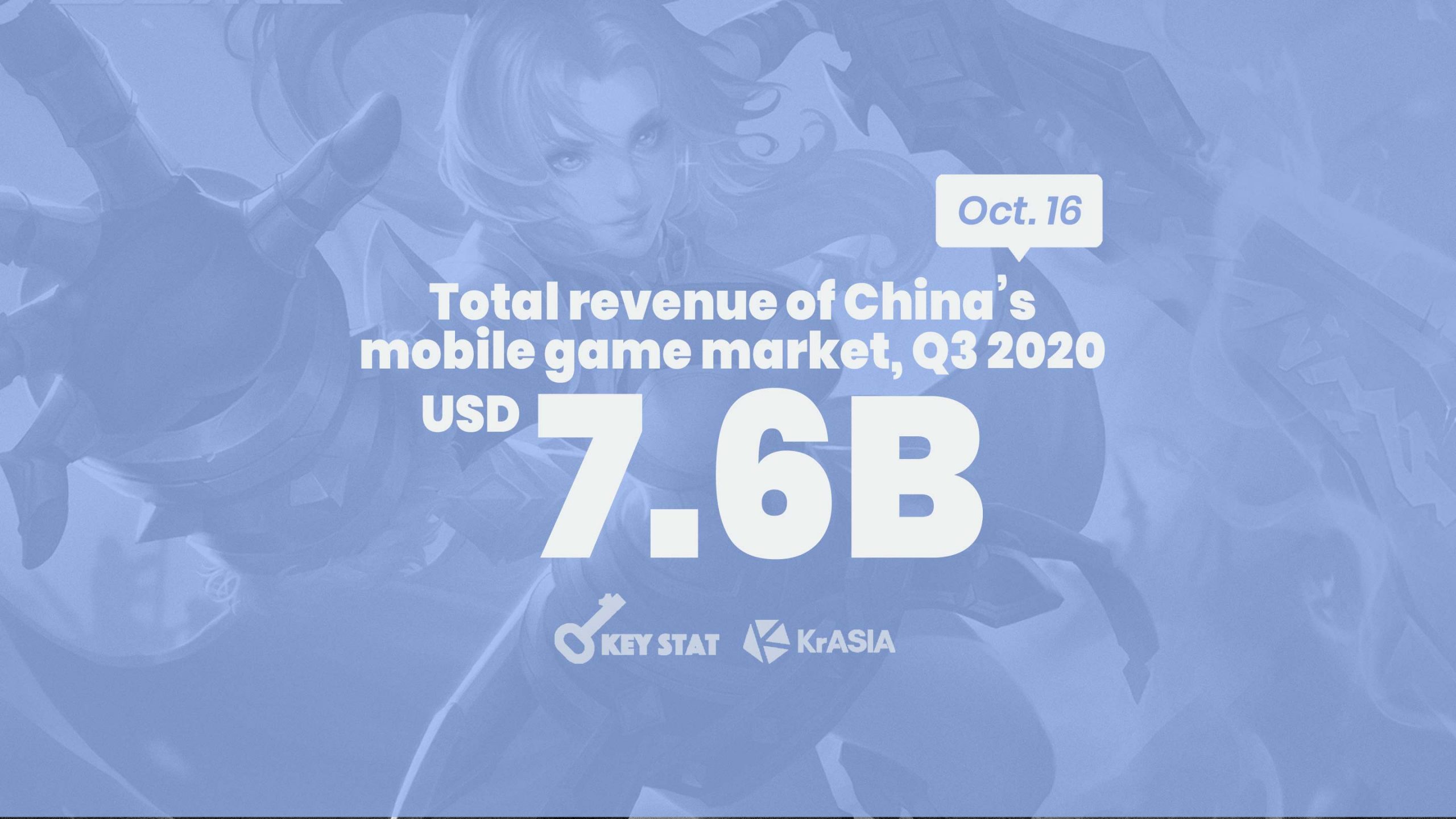 KEY STAT | China’s mobile gaming market observes strong revenue growth despite COVID-19