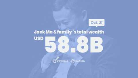 KEY STAT | Alibaba’s Jack Ma retains title of richest man in China for the third year