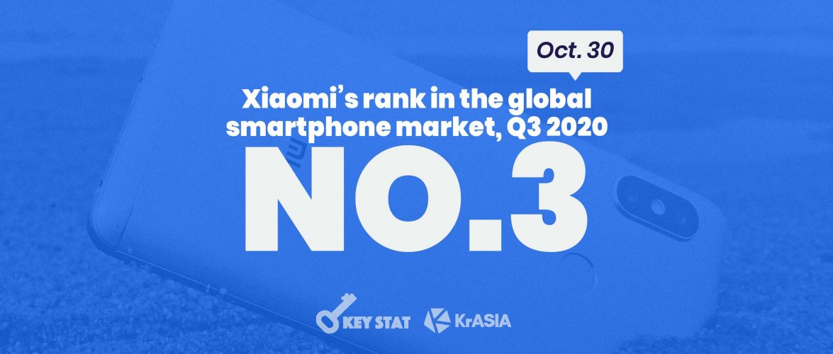 KEY STAT | Xiaomi reclaims third place in global smartphone market after 6 years