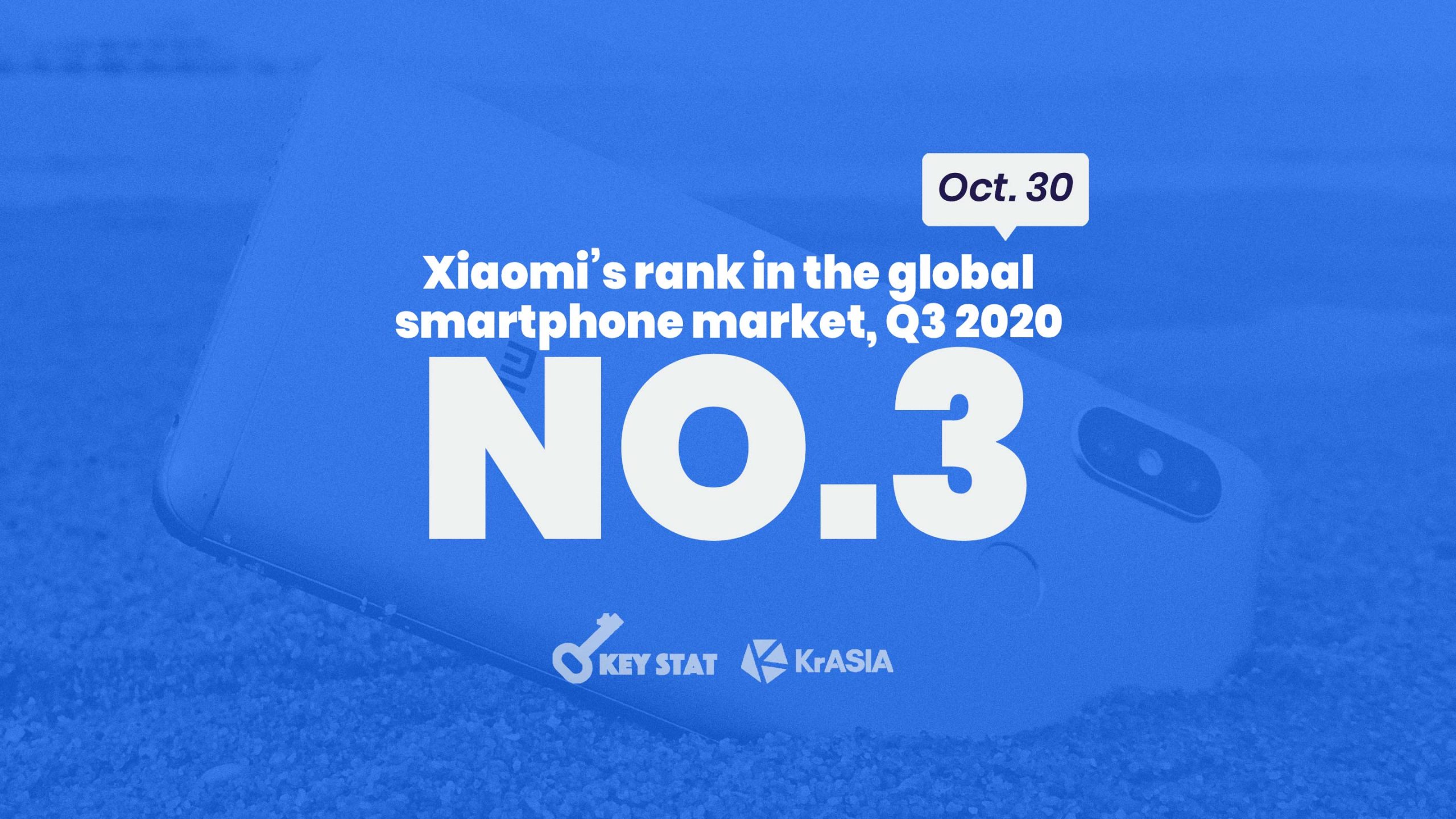 KEY STAT | Xiaomi reclaims third place in global smartphone market after 6 years