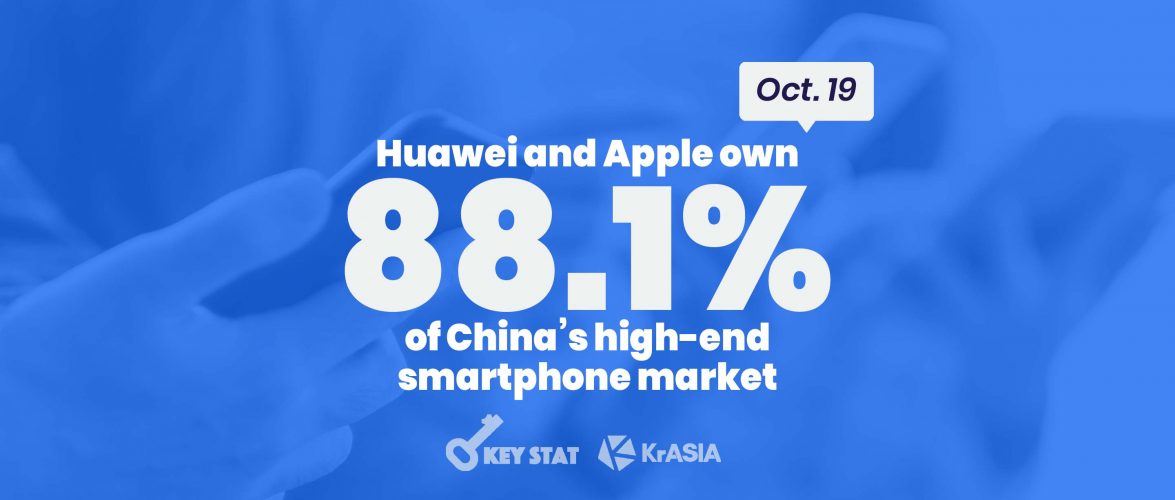 KEY STAT | Huawei and Apple own 88% of China’s high-end smartphone market