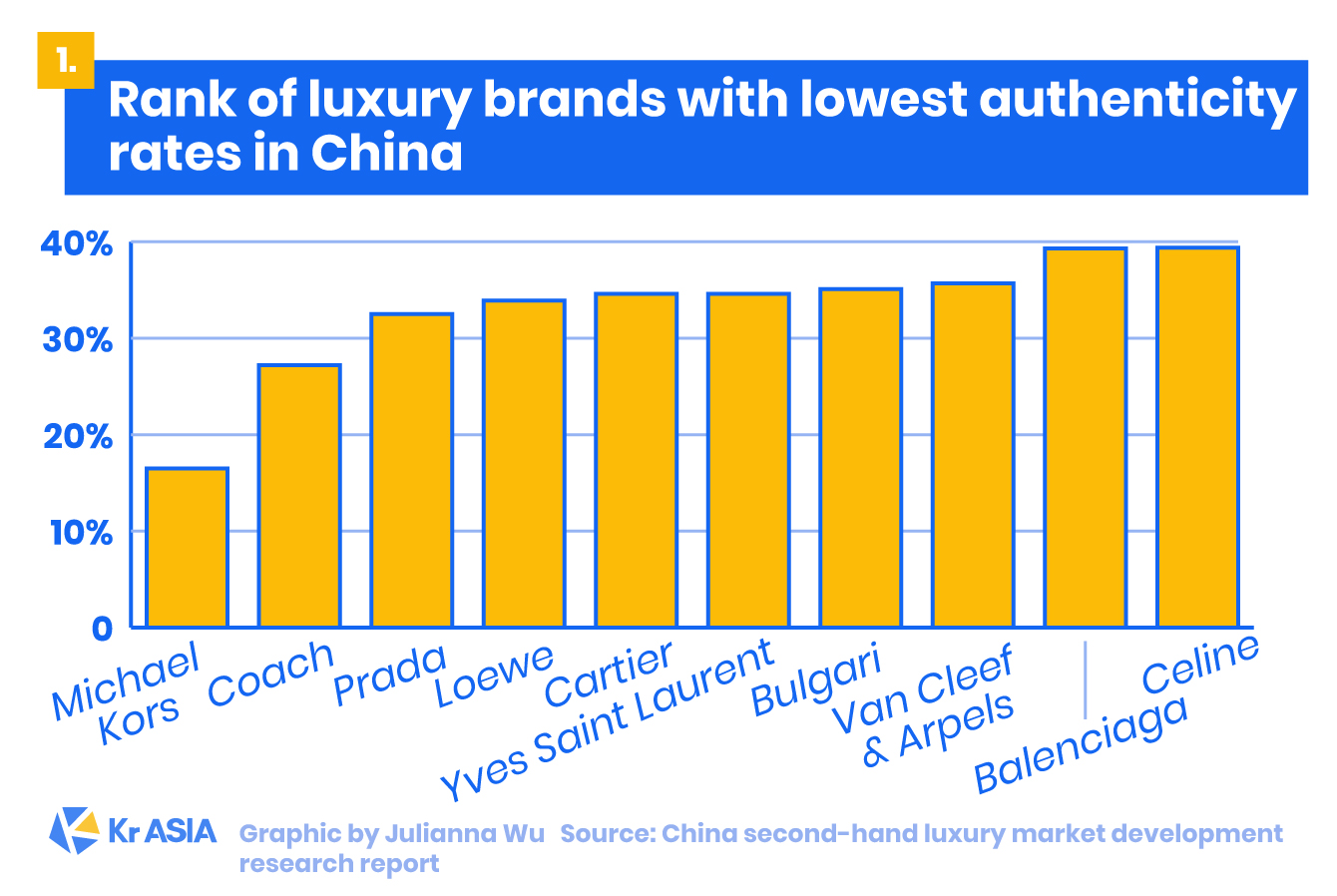 Second-hand luxury market revenue Asia 2017-2027