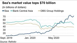 Sea Group market value