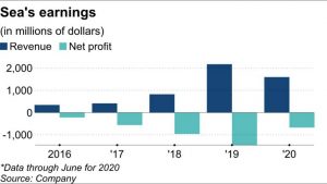 Sea Group's earnings