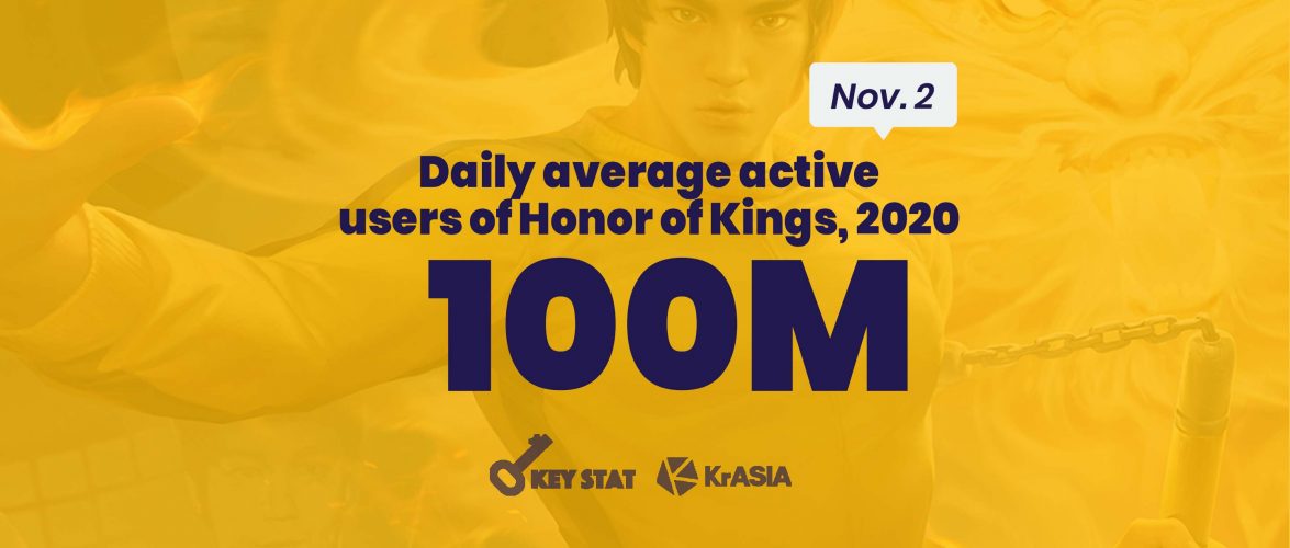 KEY STAT | Honor of Kings sets new world record with 100 million daily average players