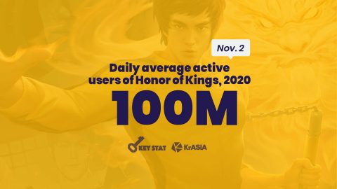 KEY STAT | Honor of Kings sets new world record with 100 million daily average players