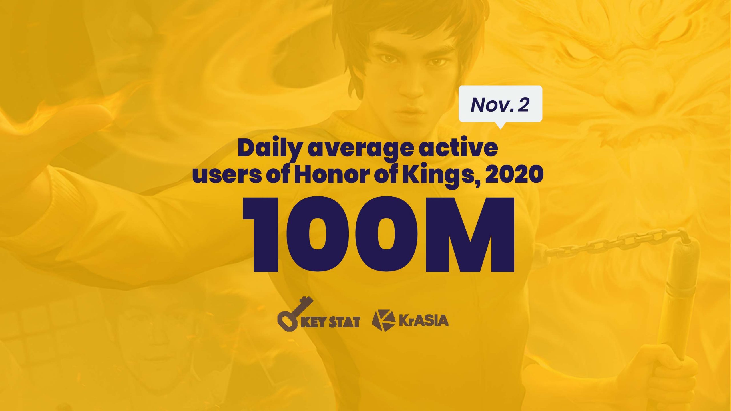 KEY STAT | Honor of Kings sets new world record with 100 million daily average players