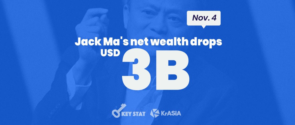 KEY STAT | Jack Ma’s wealth shrinks USD 3 billion as Ant’s IPO is suspended