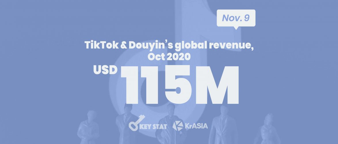 KEY STAT | Tiktok and Douyin are the top-grossing apps worldwide for the seventh month