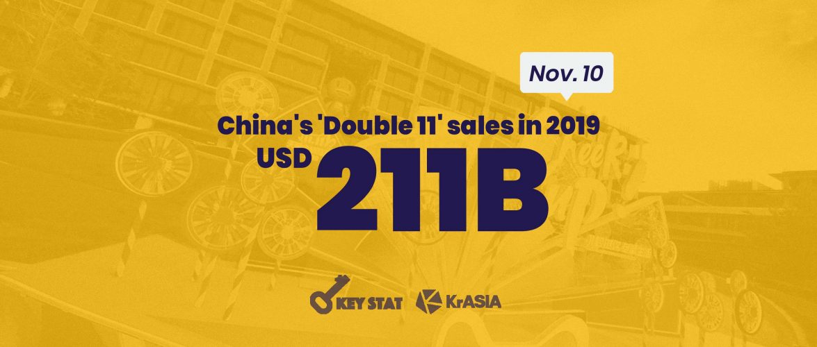 KEY STAT | China’s 11/11 shopping event expected to beat 2019 sales record
