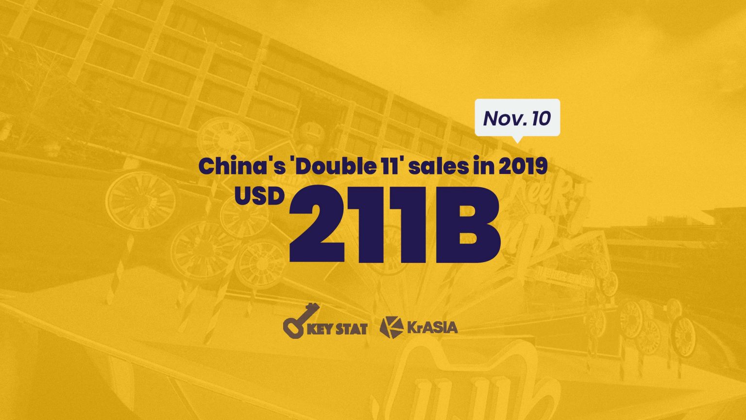 KEY STAT | China’s 11/11 shopping event expected to beat 2019 sales record