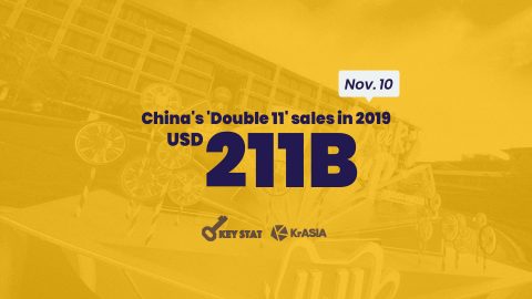 KEY STAT | China’s 11/11 shopping event expected to beat 2019 sales record