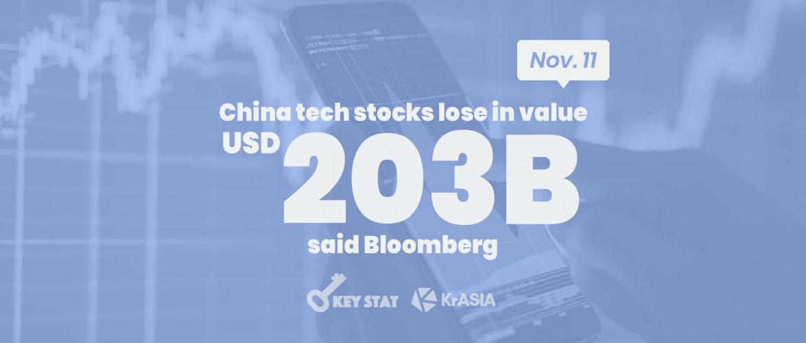 KEY STAT | Alibaba stocks plunge as antitrust regulation hits Singles’ Day
