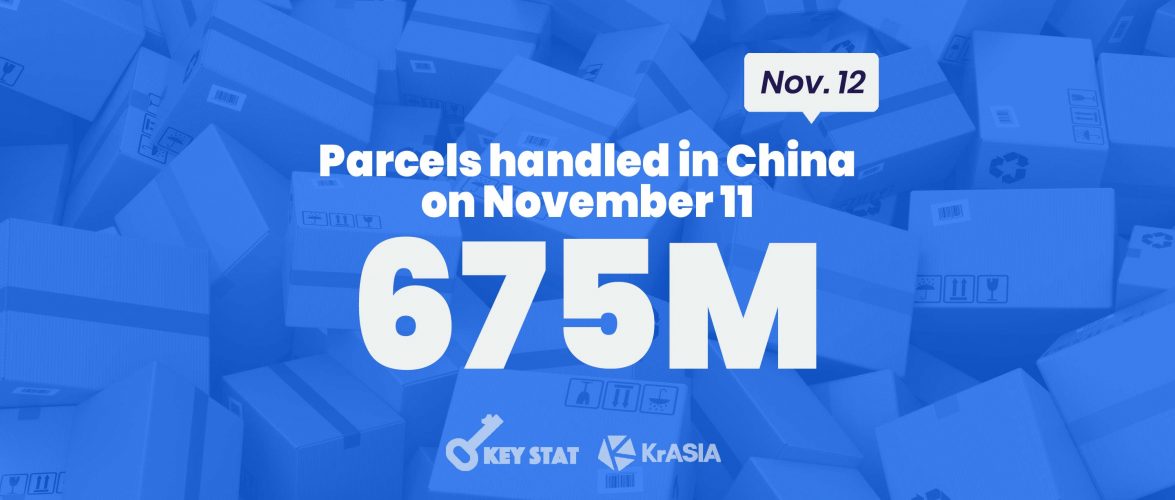 KEY STAT | China couriers handling 26% more parcels during this year’s shopping festival