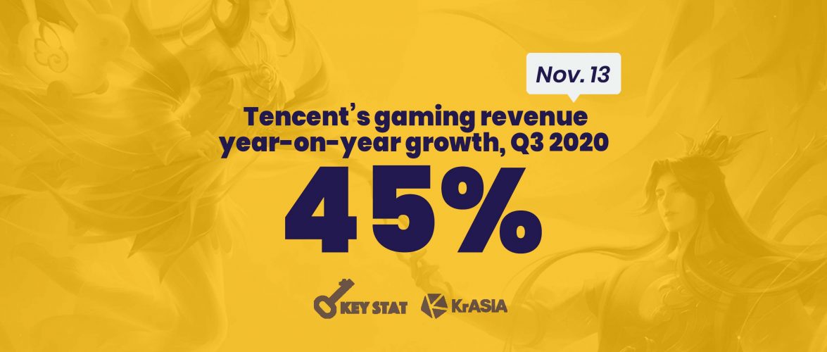 KEY STAT | Tencent’s gaming revenue grows as fast as during its peak in 2017