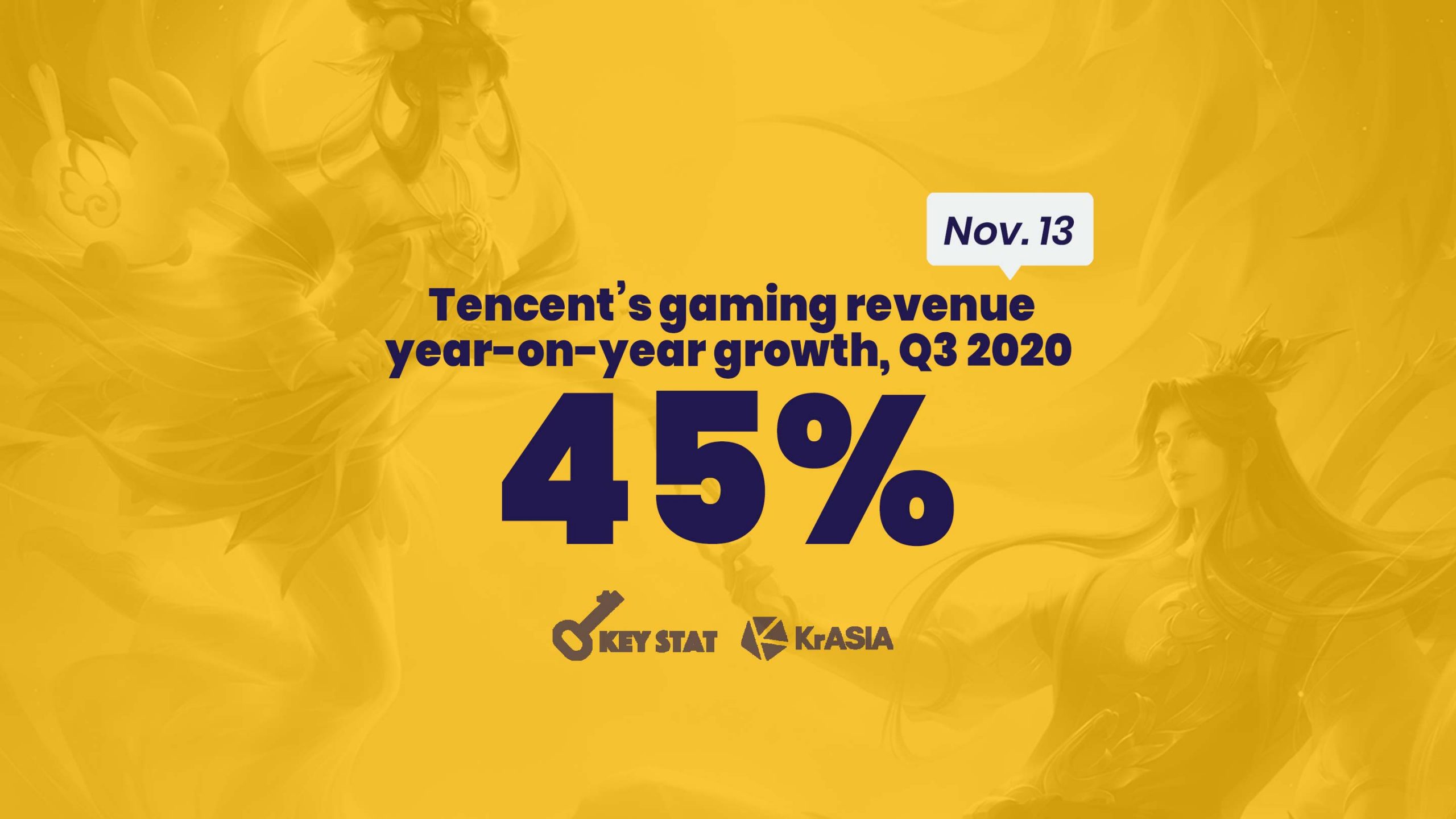 KEY STAT | Tencent’s gaming revenue grows as fast as during its peak in 2017