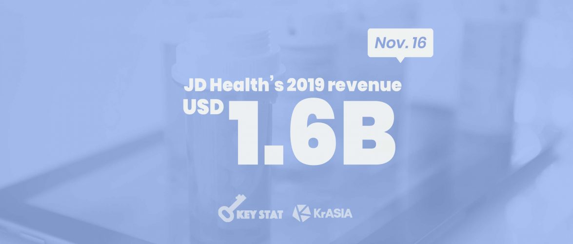KEY STAT | China’s biggest online healthcare platform JD Health to list in Hong Kong