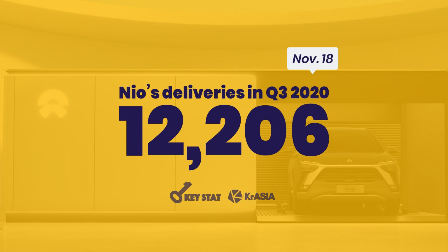 KEY STAT | Chinese Tesla rival Nio reports largest quarterly deliveries in Q3