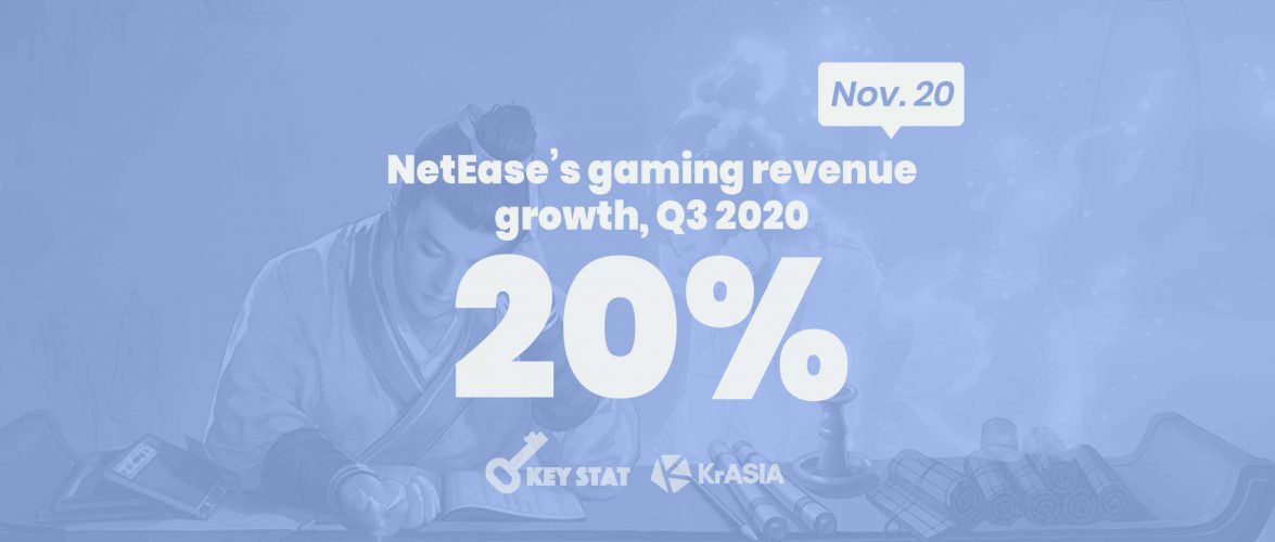 KEY STAT | NetEase posts strong gaming growth in Q3