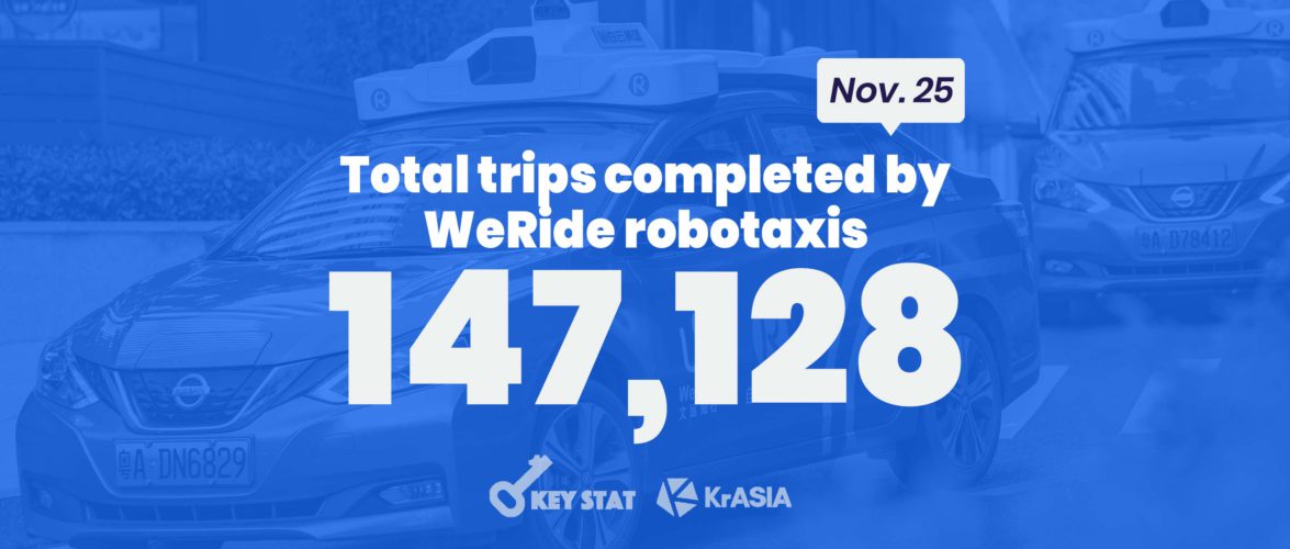 KEY STAT | Robotaxi operator WeRide reports successful first year of service