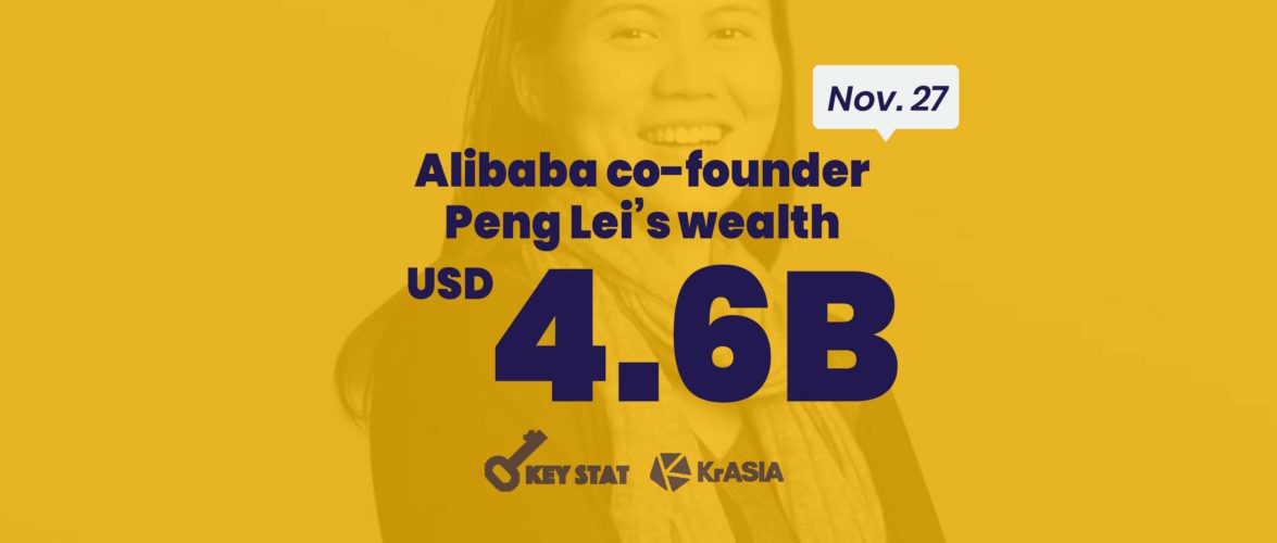 KEY STAT | Alibaba and Ant shareholder Lucy Peng is back on the list of China’s richest female entrepreneurs
