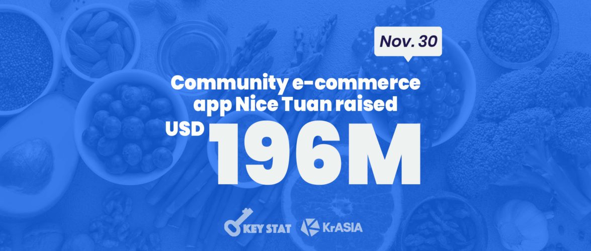 KEY STAT | Social e-commerce startup Nice Tuan closes its fourth fundraising round in 2020