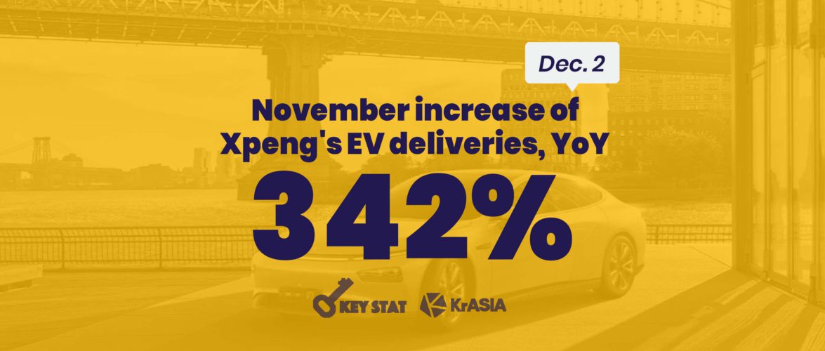 KEY STAT | Xpeng deliveries up 342% in November as China’s EV industry gains steam