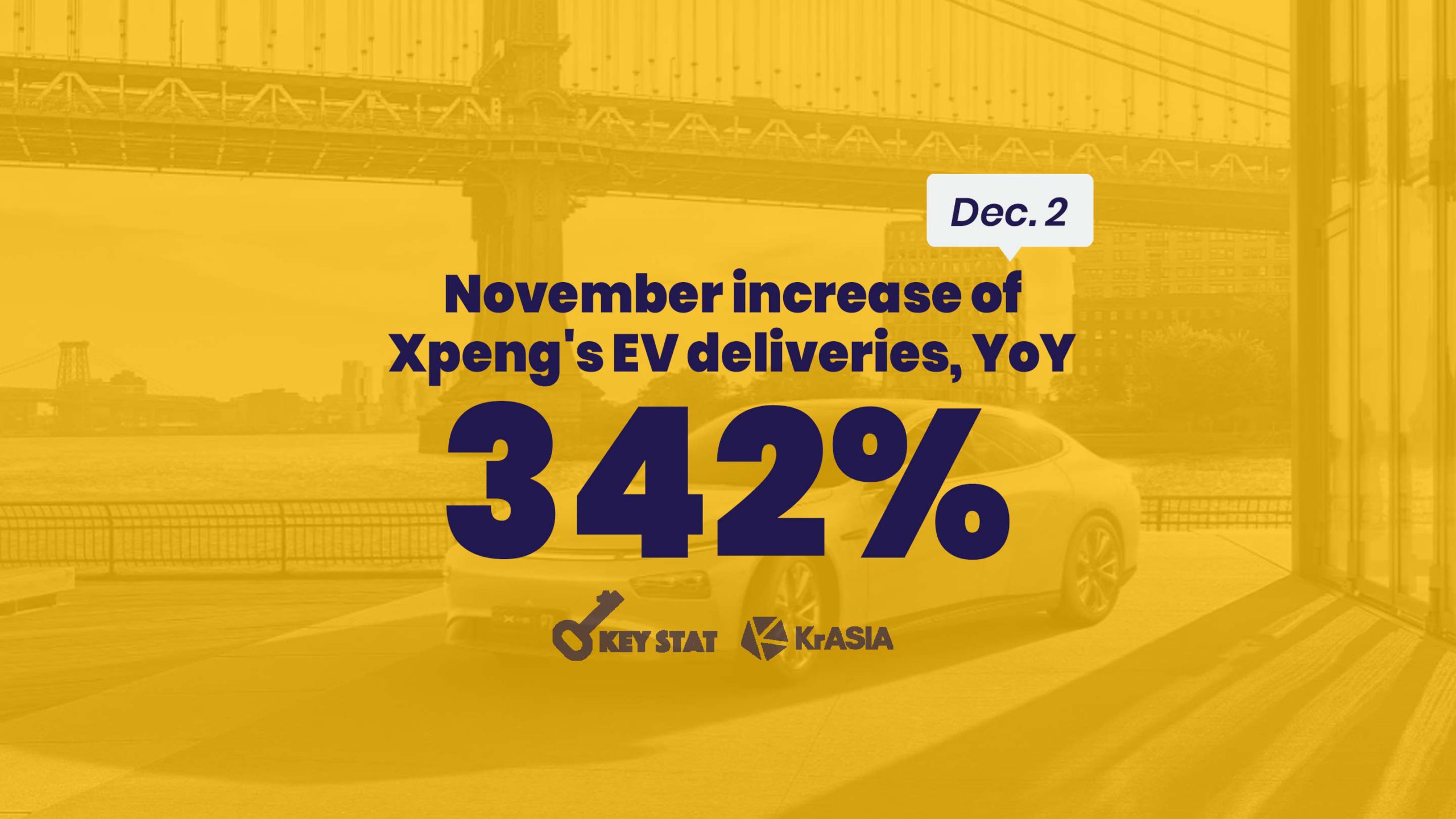 KEY STAT | Xpeng deliveries up 342% in November as China’s EV industry gains steam
