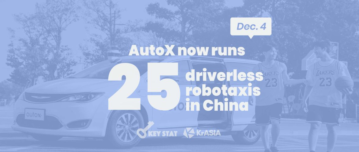 KEY STAT | AutoX sends China’s first driverless robotaxis on the road