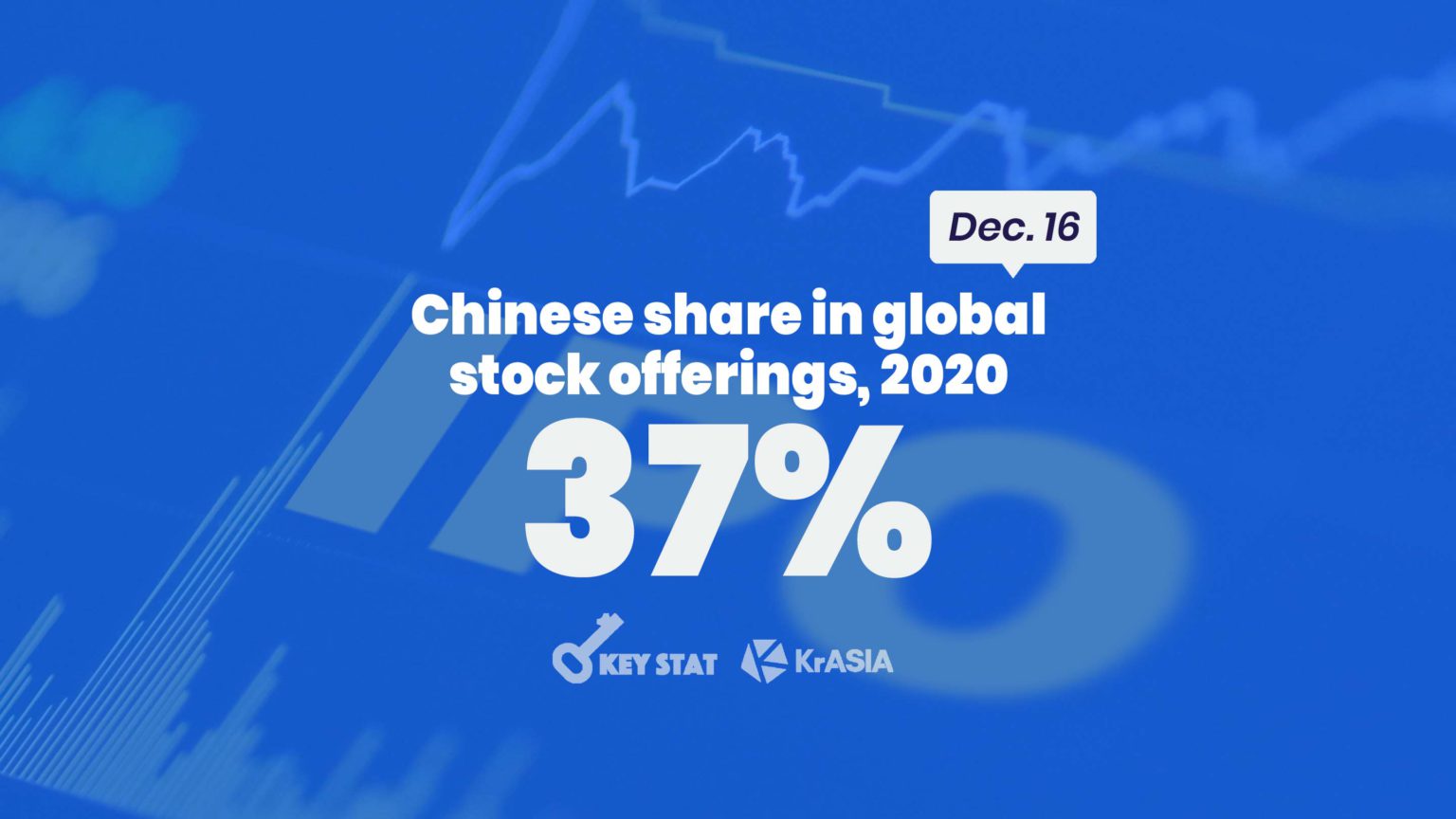 KEY STAT | Chinese companies raised record-breaking amount of money in global IPOs