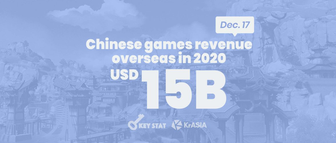 KEY STAT | Chinese games revenue overseas has broken through RMB 100 billion for the first time