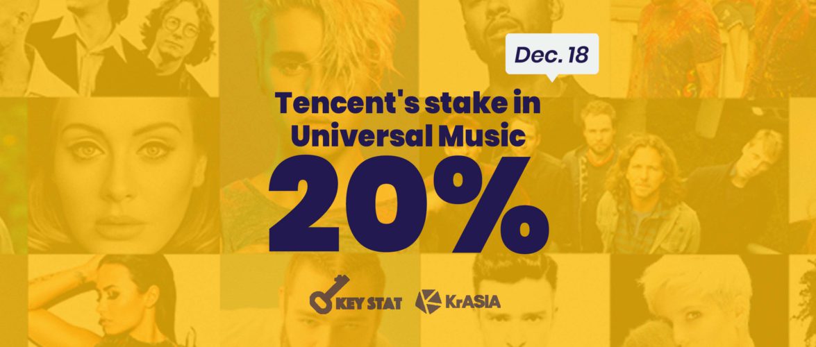 KEY STAT | Tencent buys additional 10% stake in Universal Music Group