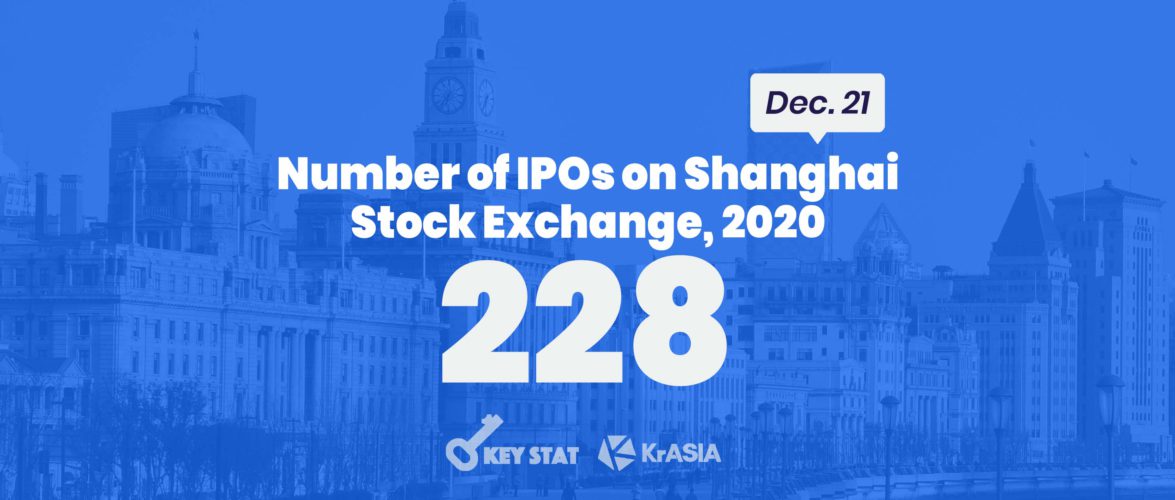 KEY STAT | Shanghai takes the crown as world number one exchange for IPOs in 2020