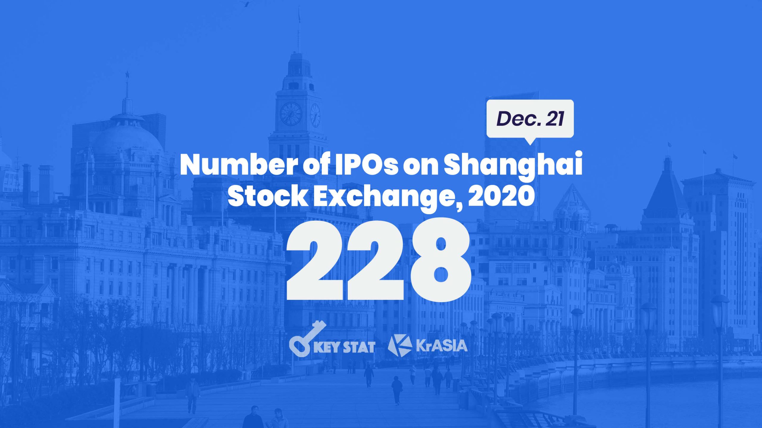 KEY STAT | Shanghai takes the crown as world number one exchange for IPOs in 2020