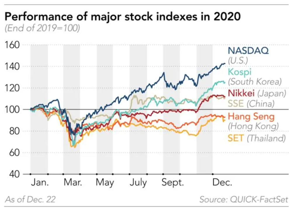 Sea and BYD biggest winners among major Asia stocks in 2020 | KrASIA