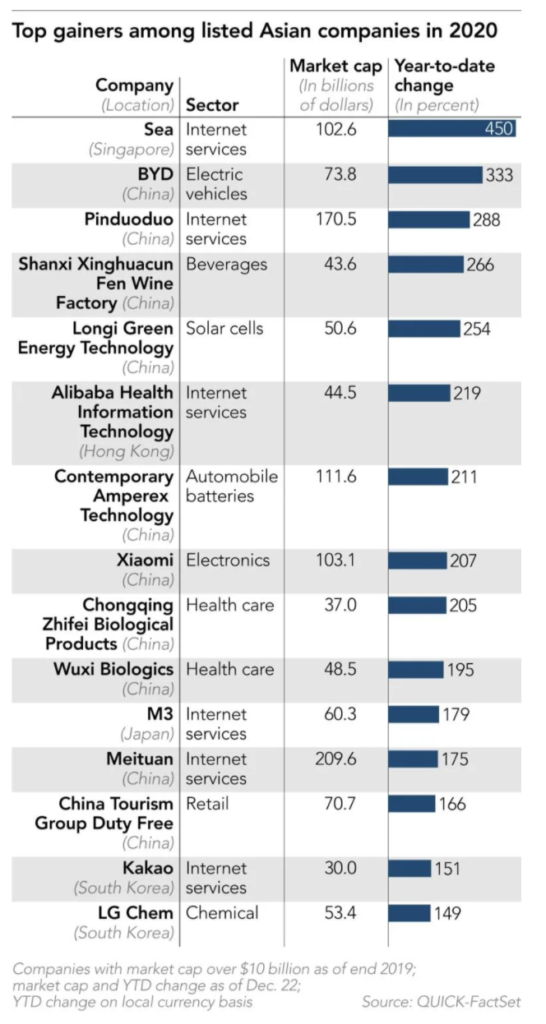 Sea and BYD biggest winners among major Asia stocks in 2020 | KrASIA