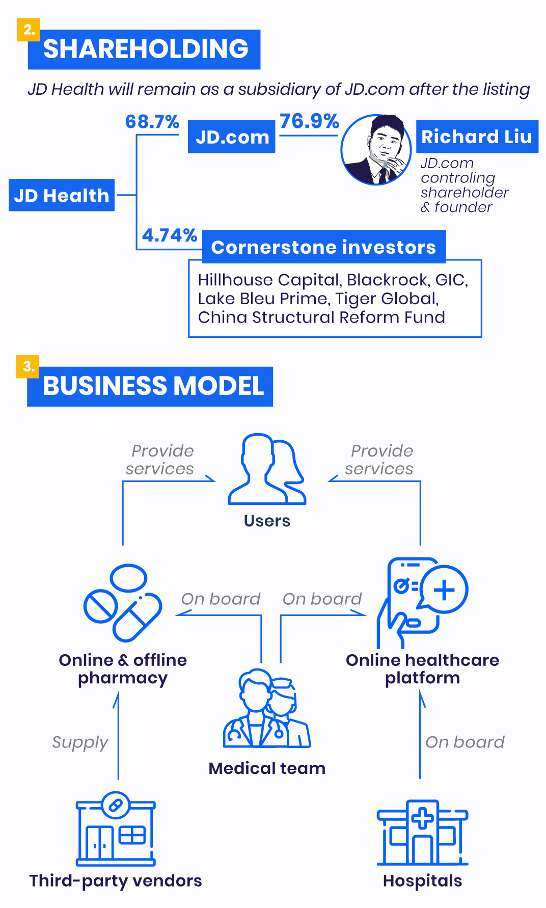 Shareholding and business model of JD Health