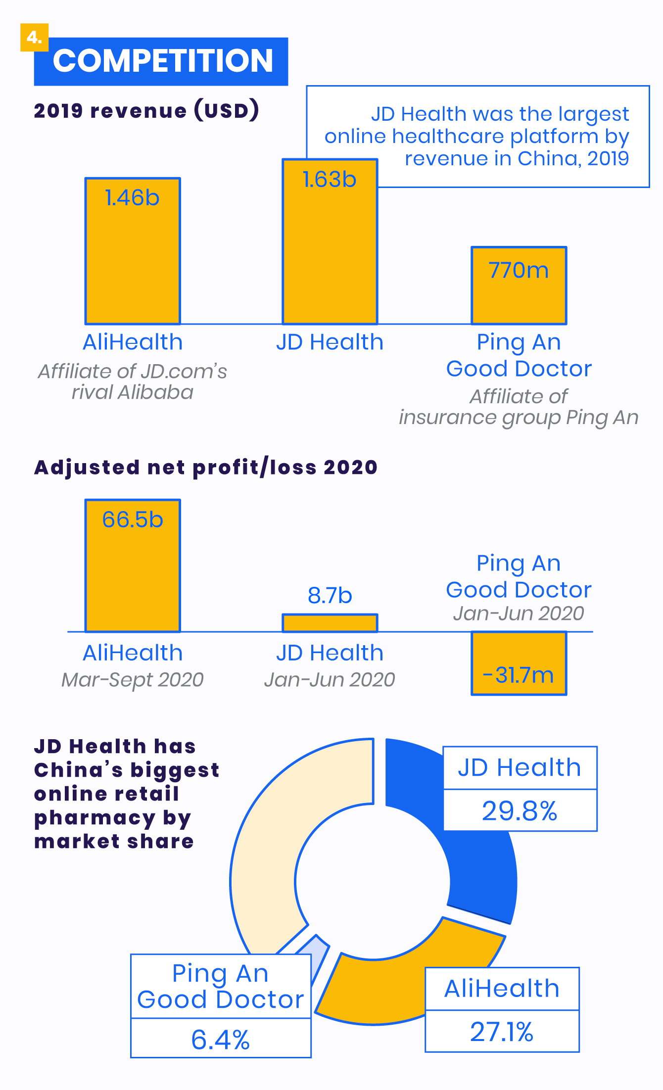 Competition of China's online healthcare sector