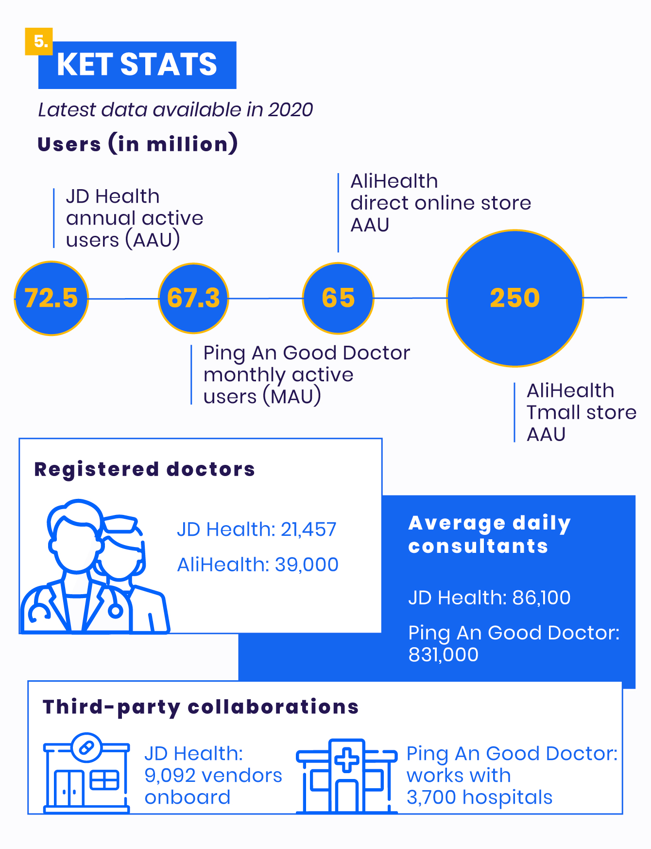 Key stats of JD Health and its peer online healthcare platforms