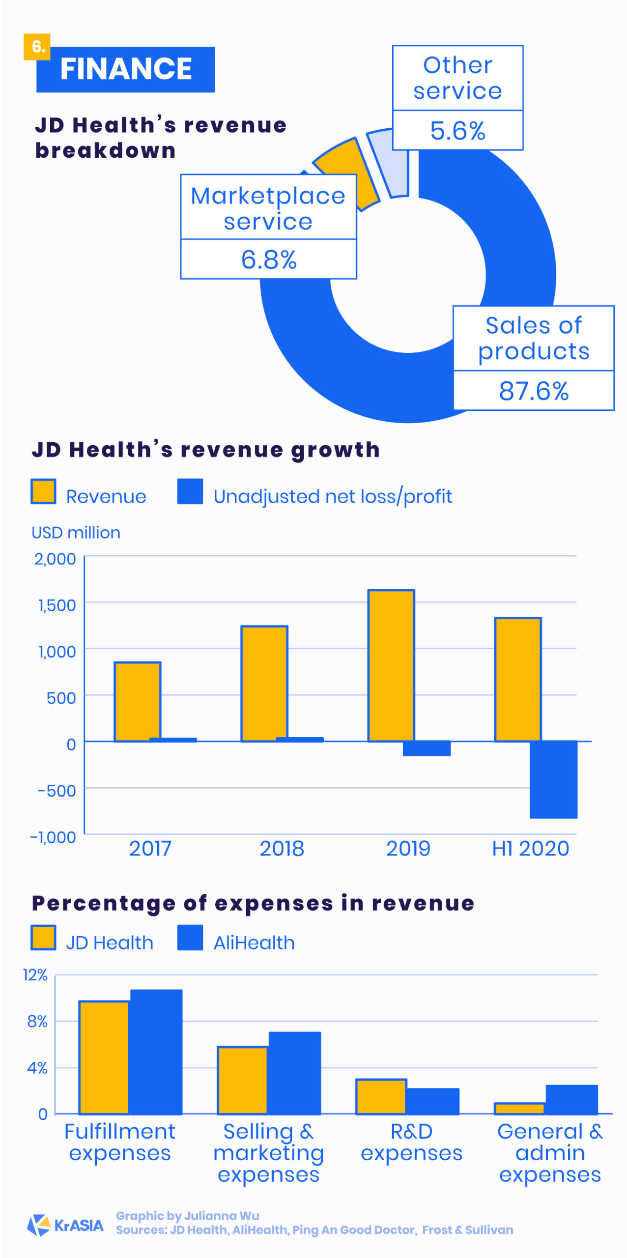 Financial performance of JD Health