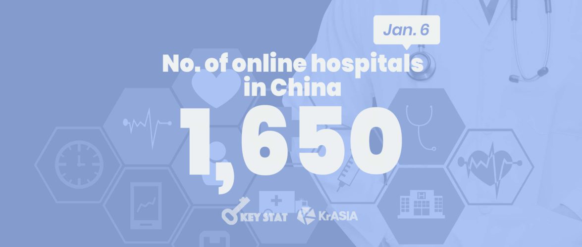 KEY STAT | Number of online hospitals in China increased sixfold last year