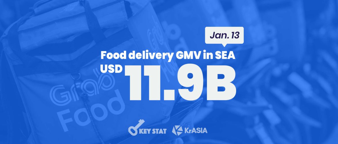 KEY STAT | Southeast Asia’s food delivery market is growing, but nothing like China