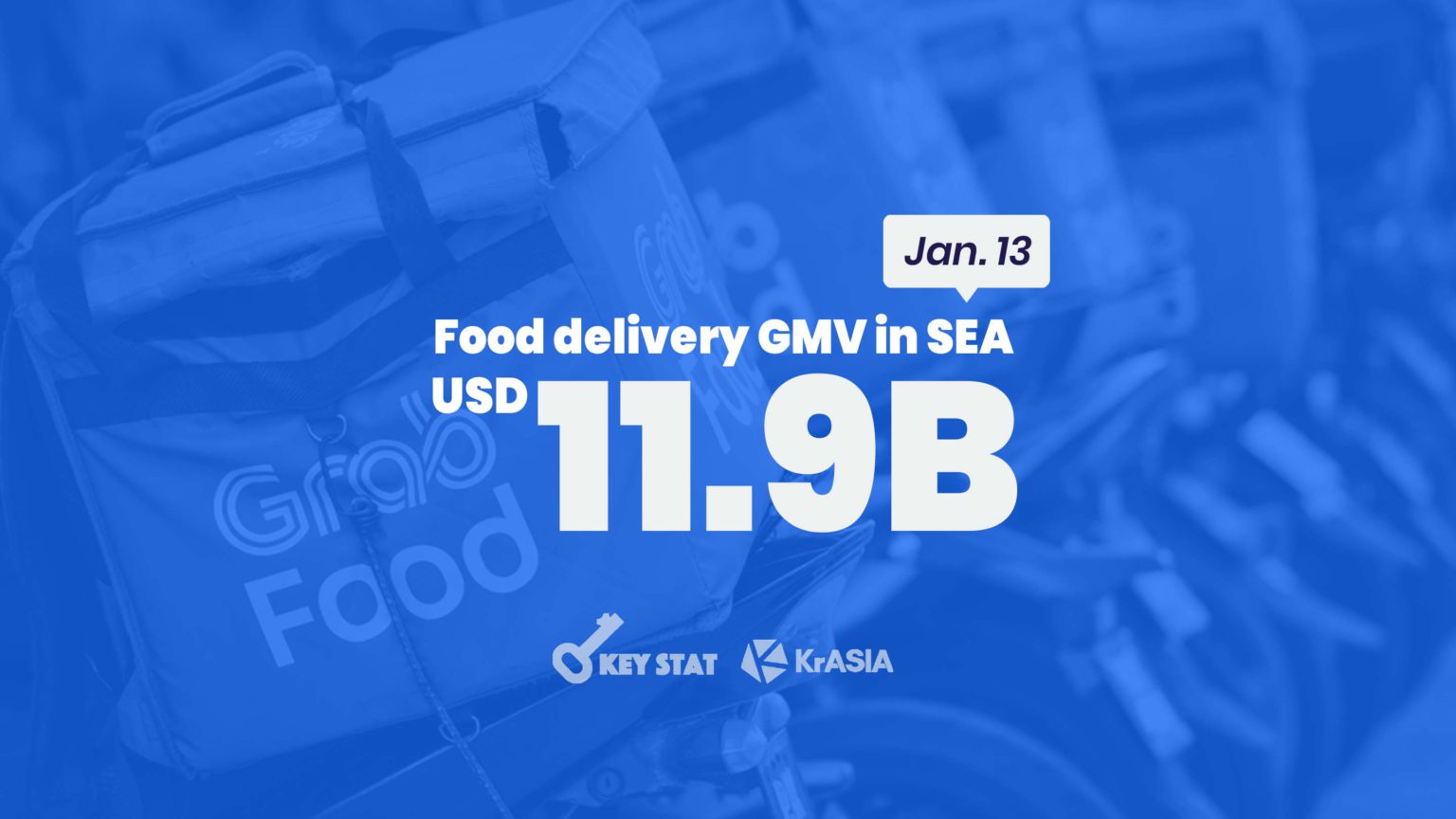 KEY STAT | Southeast Asia’s food delivery market is growing, but nothing like China