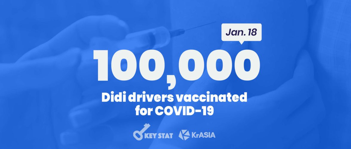 KEY STAT | Didi is stepping up vaccinations of its drivers in Beijing